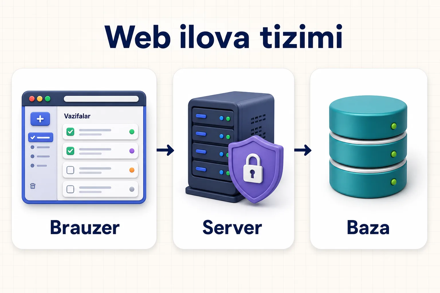 Vazifalar ilovasi brauzer, xavfsiz server, ma'lumotlar bazasi va tekshiruvlar bilan bog'langan web tizim sifatida