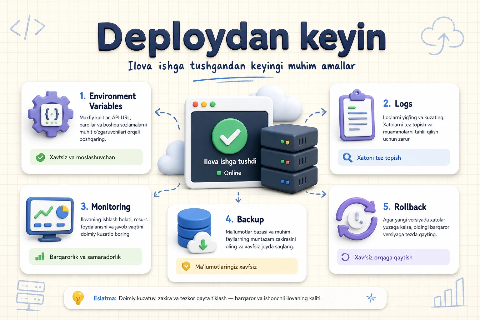 Vazifalar ilovasida frontend, API, autentifikatsiya, ma'lumotlar bazasi, test va deploy bosqichlari bog'langan loyiha xaritasi