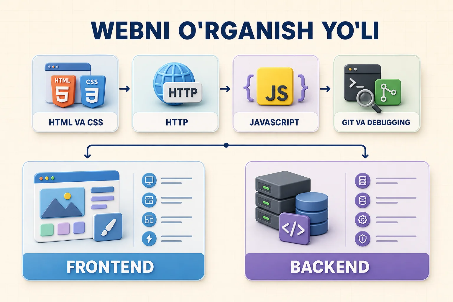 HTML, CSS, HTTP, JavaScript va umumiy web amaliyotlaridan boshlanib frontend yoki backendga ajraladigan o'rganish tartibi