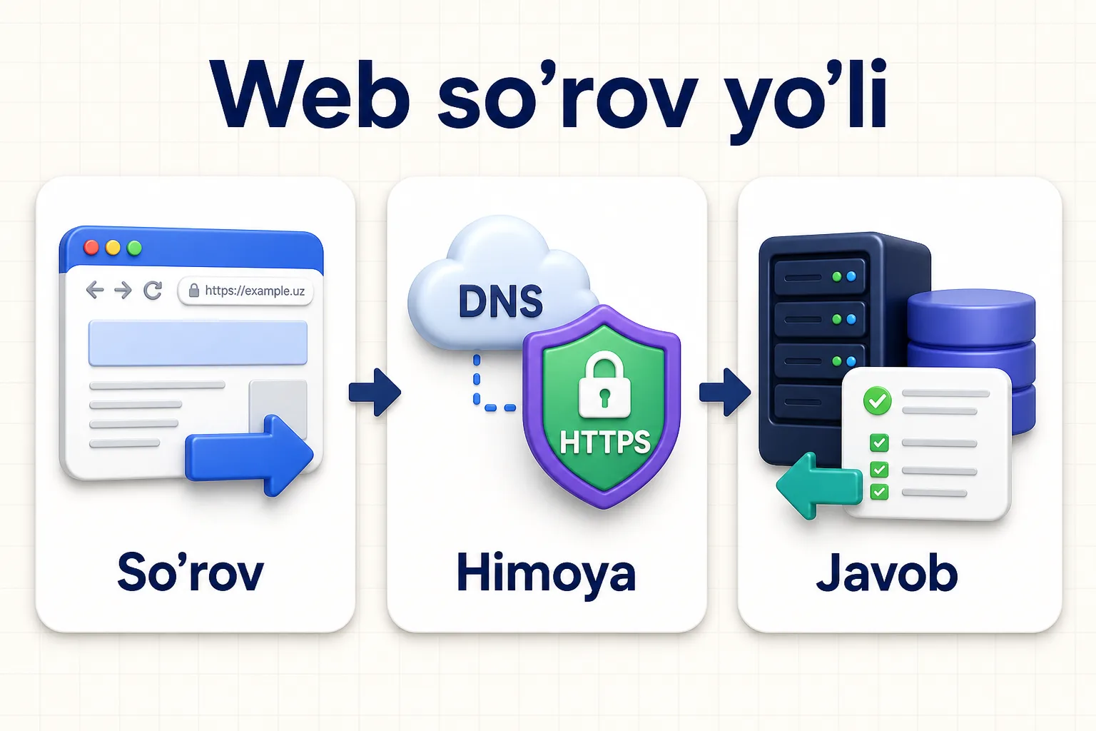 Brauzerdan DNS va HTTPS orqali server hamda ma'lumotlar bazasiga boradigan, test va monitoring bilan kuzatiladigan web so'rov oqimi