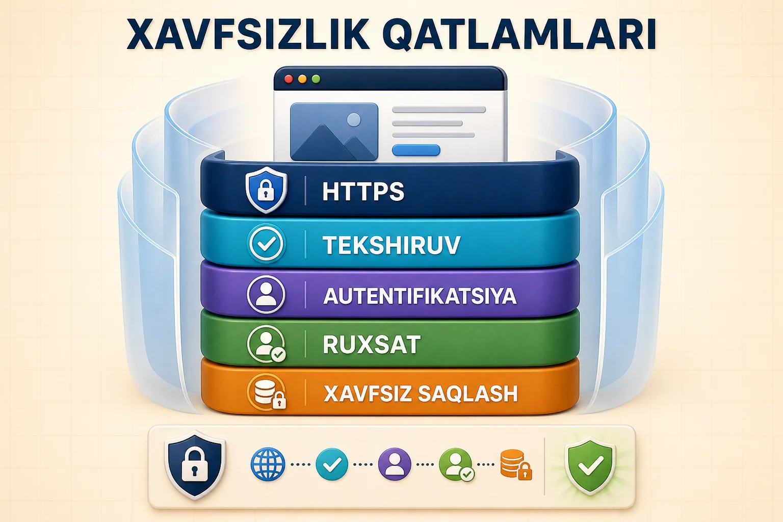 HTTPS, ma'lumotni tekshirish, autentifikatsiya, ruxsat va xavfsiz saqlashdan iborat web xavfsizligi qatlamlari